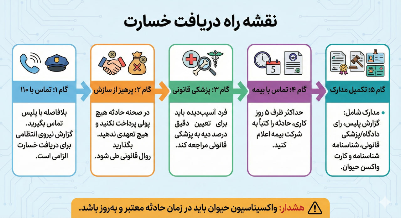 مراحل دریافت بیمه خسارت حیوانات